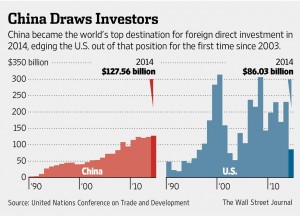 china v us chart FDI