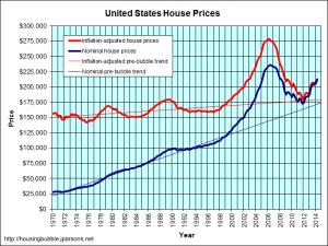 Home Prices leading to crisis