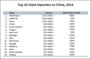 us state exports to china