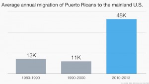Puerto Rico Emigration