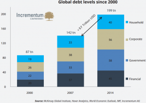 global debt gold
