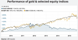 equities gold