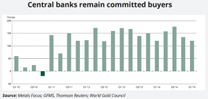 central banks gold