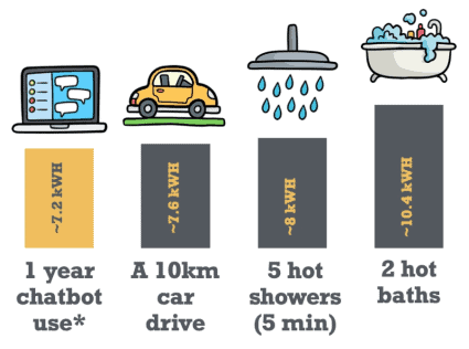 AI Is Driving Up Energy Bills